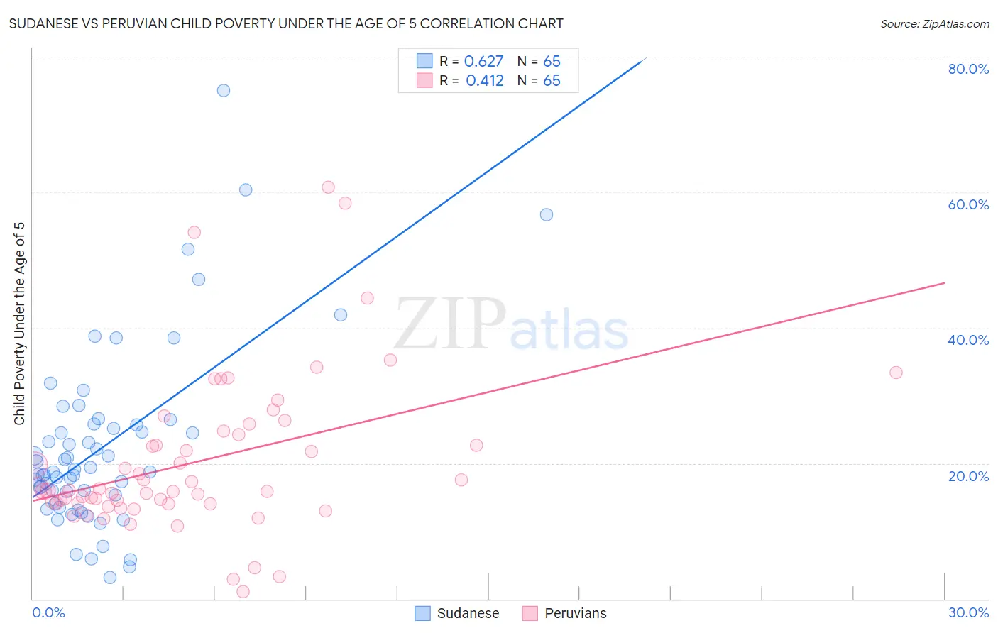 Sudanese vs Peruvian Child Poverty Under the Age of 5