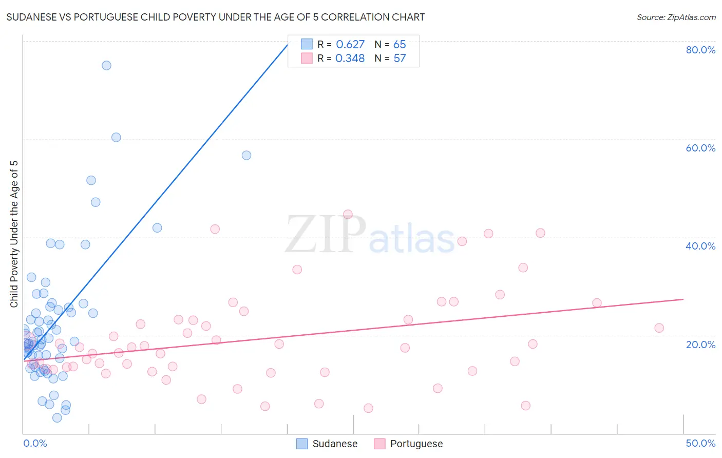 Sudanese vs Portuguese Child Poverty Under the Age of 5