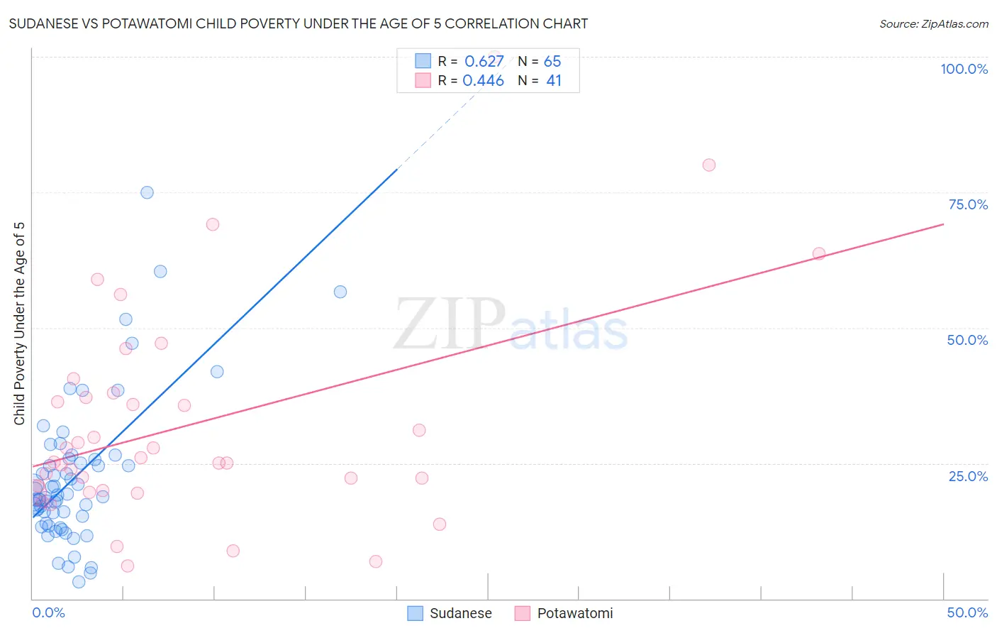 Sudanese vs Potawatomi Child Poverty Under the Age of 5