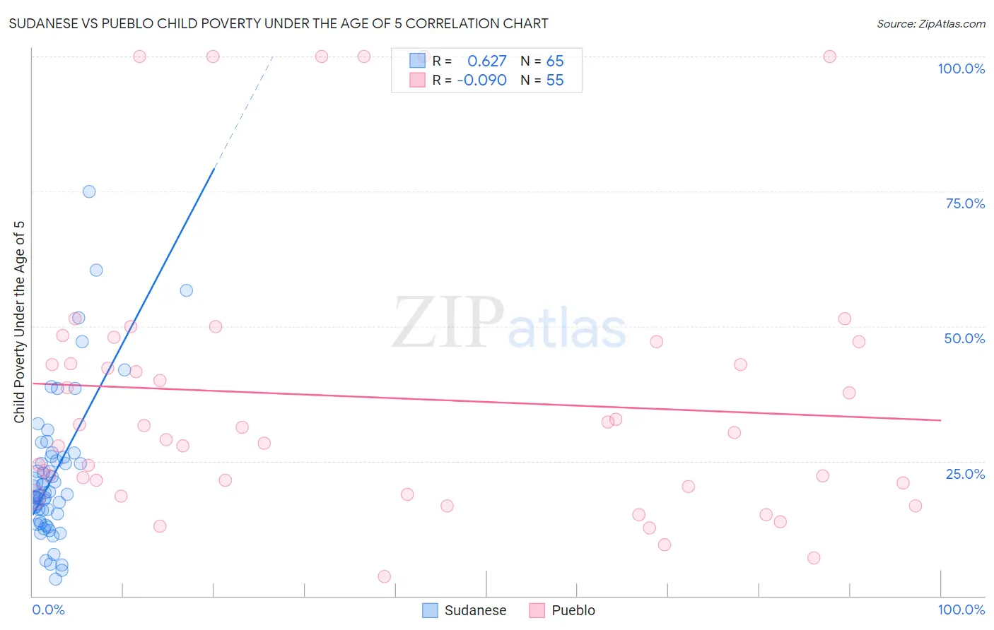 Sudanese vs Pueblo Child Poverty Under the Age of 5