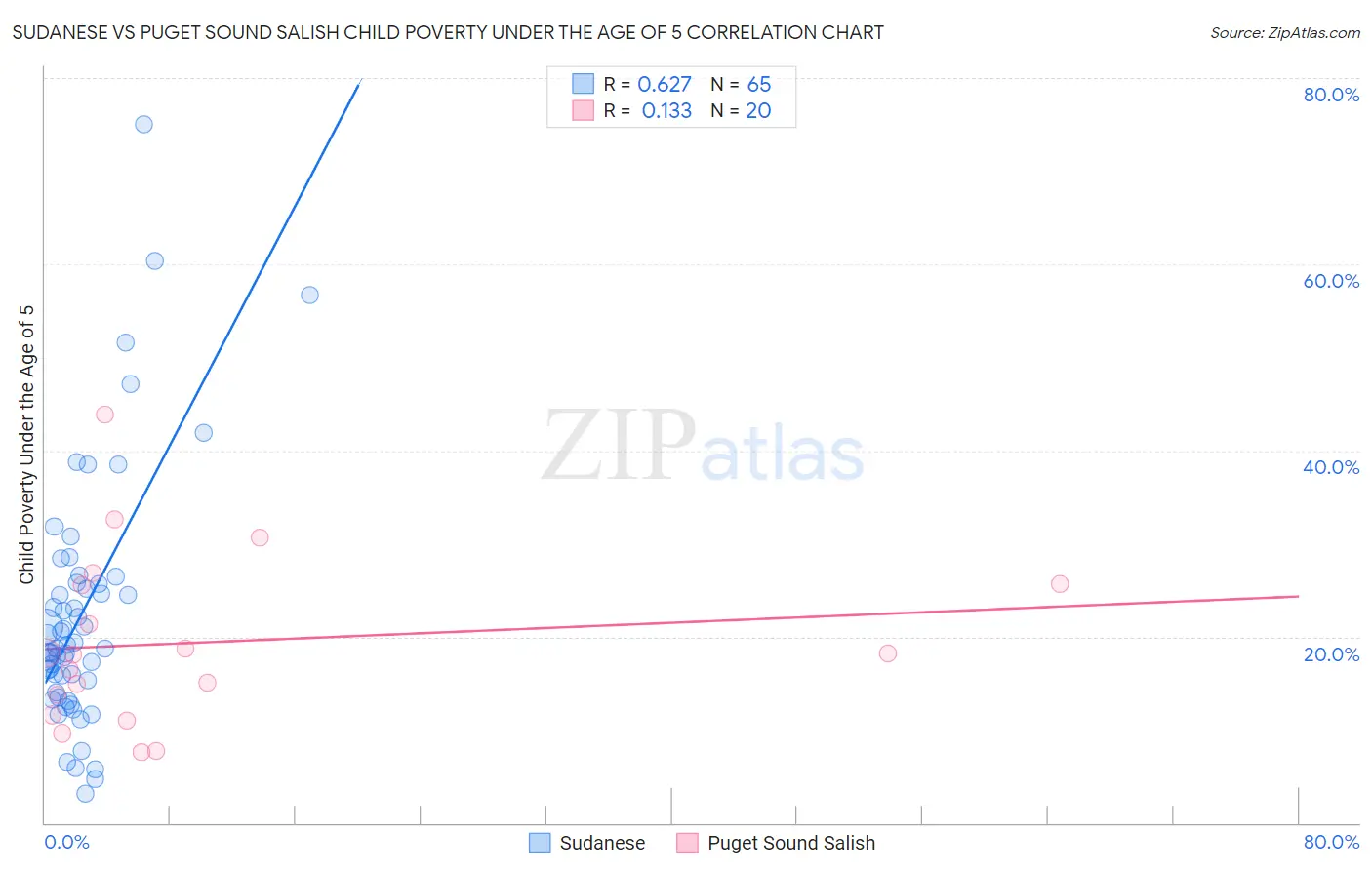 Sudanese vs Puget Sound Salish Child Poverty Under the Age of 5