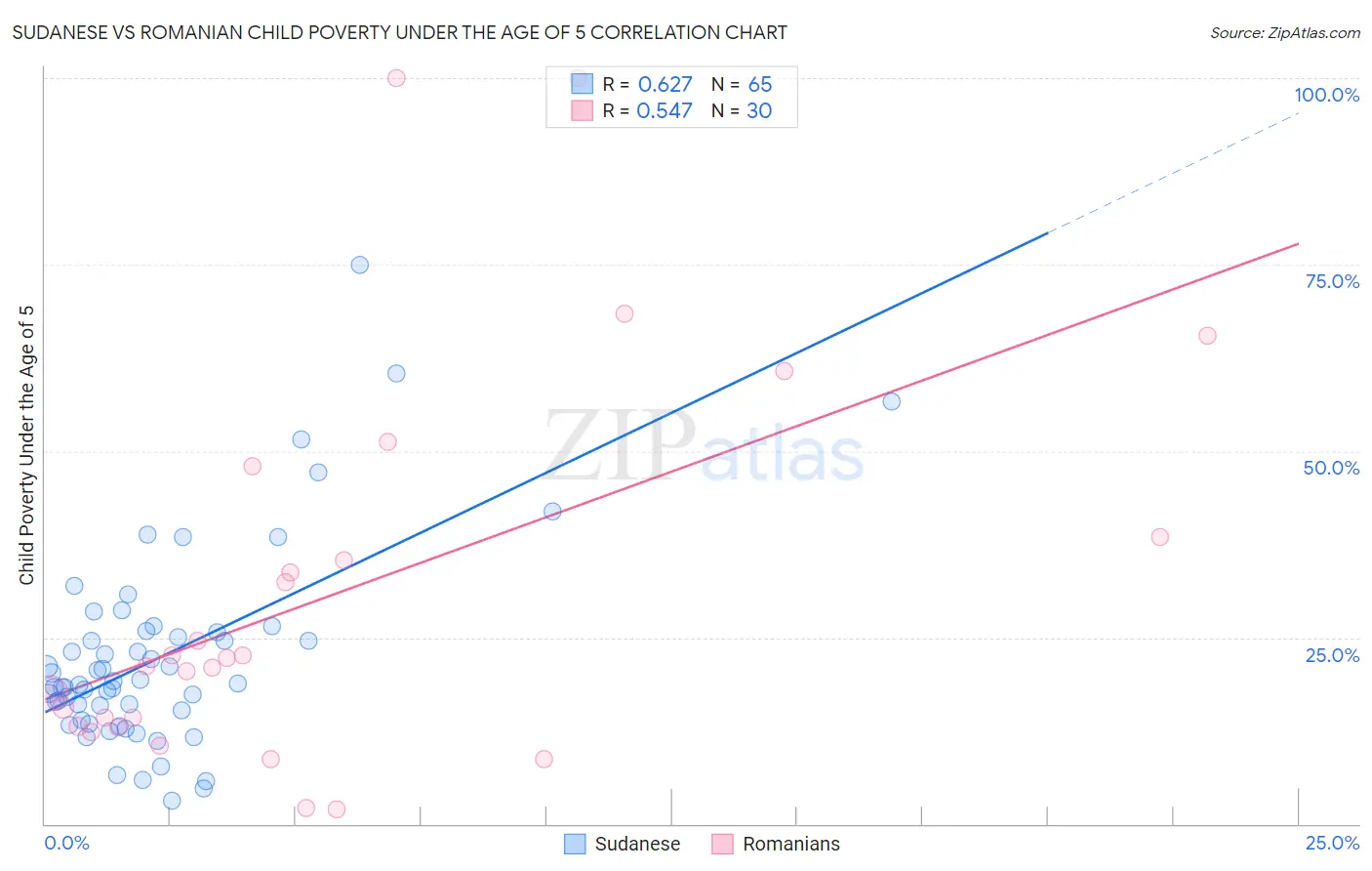 Sudanese vs Romanian Child Poverty Under the Age of 5