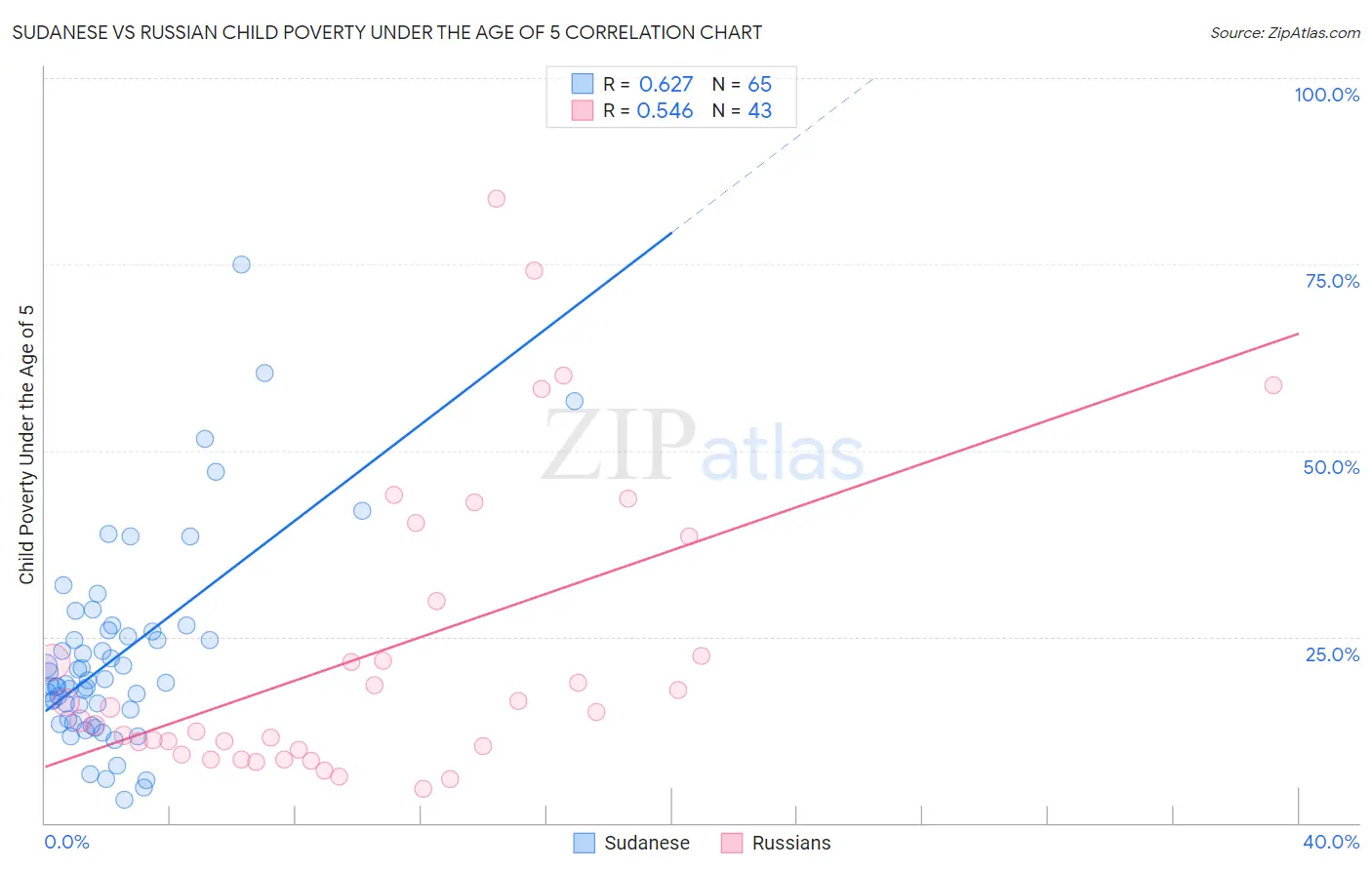 Sudanese vs Russian Child Poverty Under the Age of 5