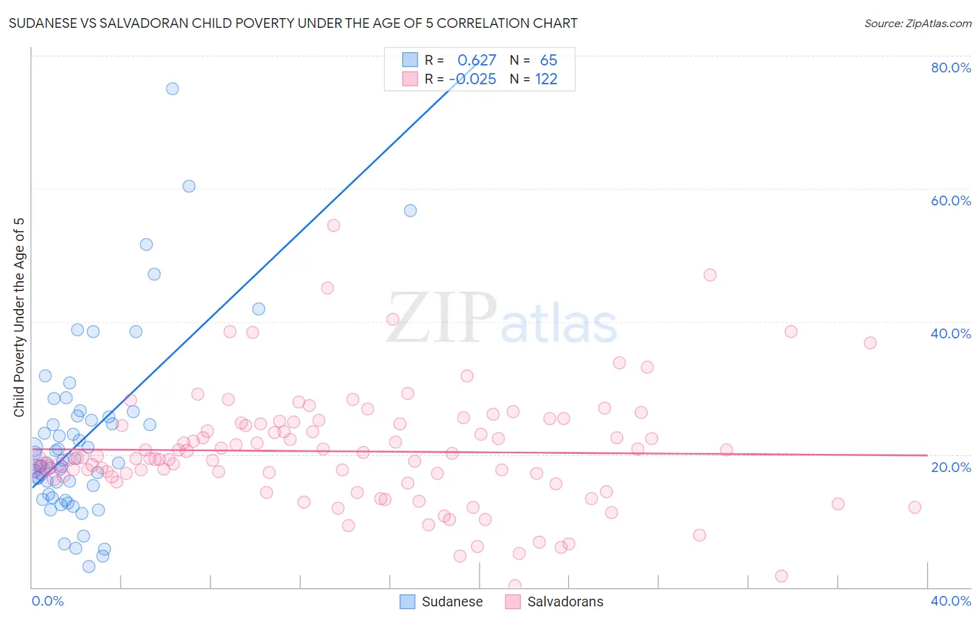 Sudanese vs Salvadoran Child Poverty Under the Age of 5