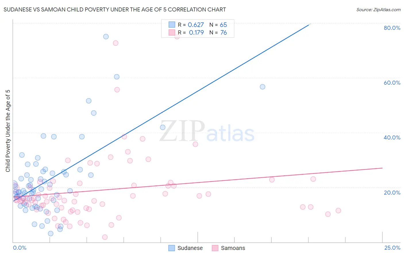 Sudanese vs Samoan Child Poverty Under the Age of 5