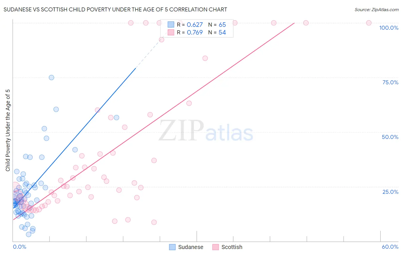 Sudanese vs Scottish Child Poverty Under the Age of 5