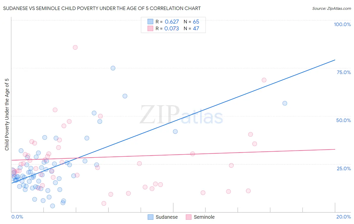 Sudanese vs Seminole Child Poverty Under the Age of 5