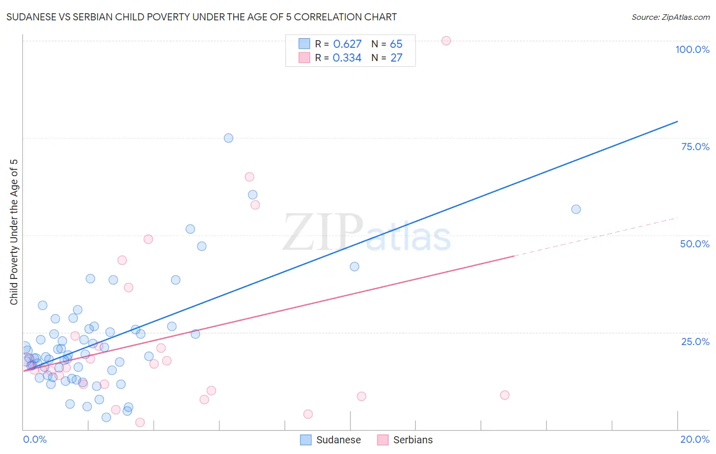 Sudanese vs Serbian Child Poverty Under the Age of 5