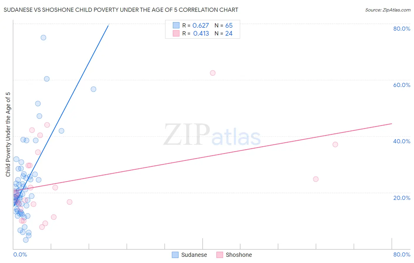 Sudanese vs Shoshone Child Poverty Under the Age of 5