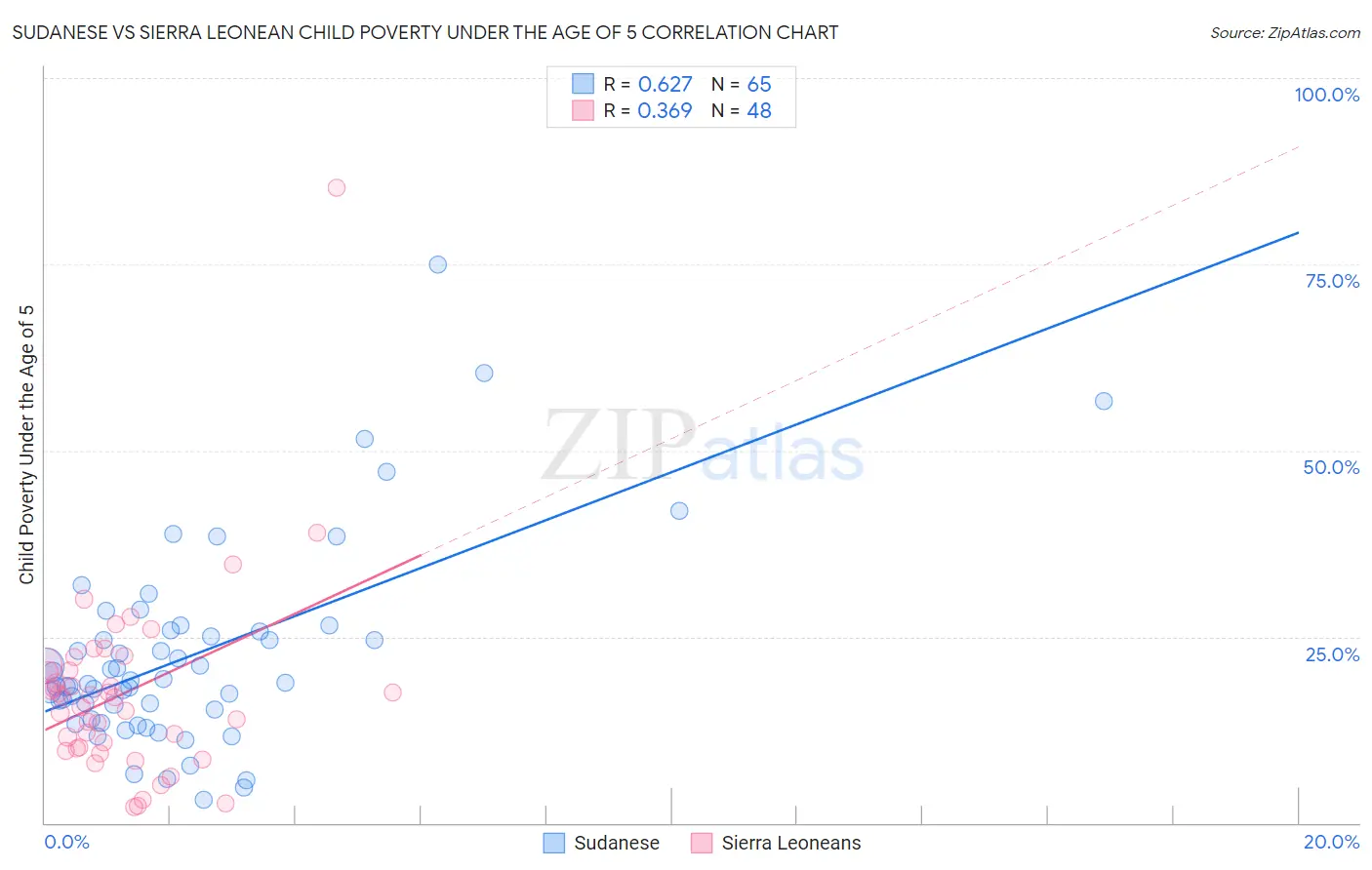 Sudanese vs Sierra Leonean Child Poverty Under the Age of 5