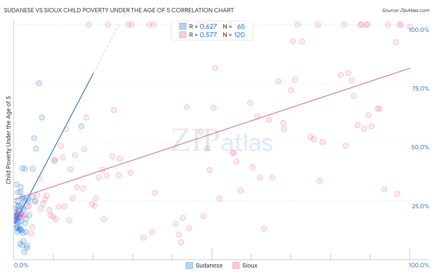 Sudanese vs Sioux Child Poverty Under the Age of 5