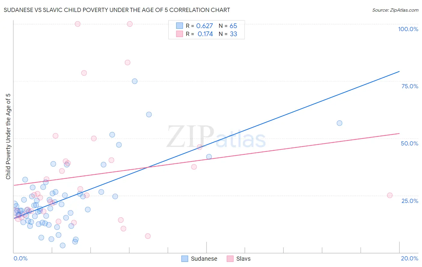 Sudanese vs Slavic Child Poverty Under the Age of 5