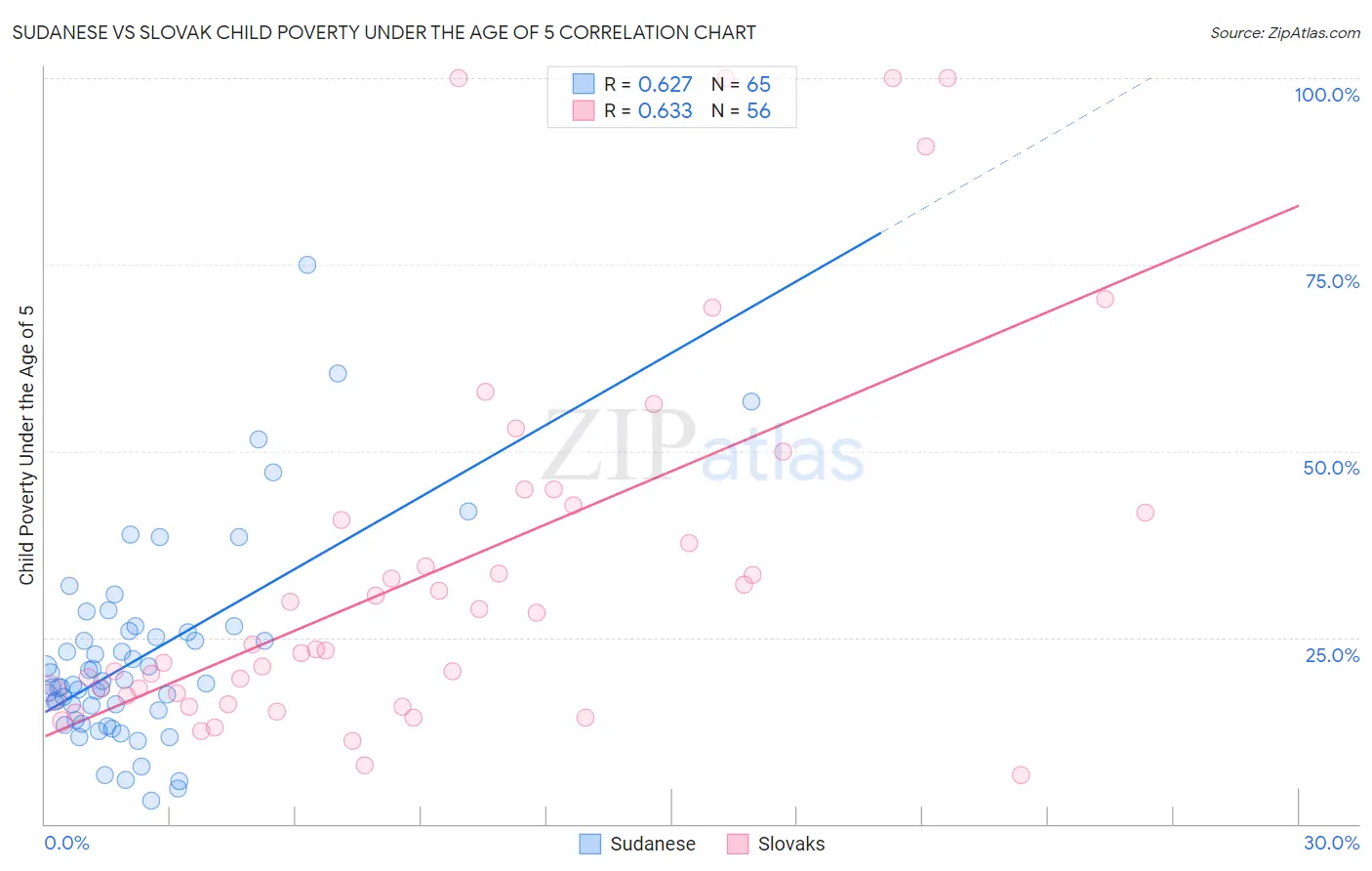 Sudanese vs Slovak Child Poverty Under the Age of 5