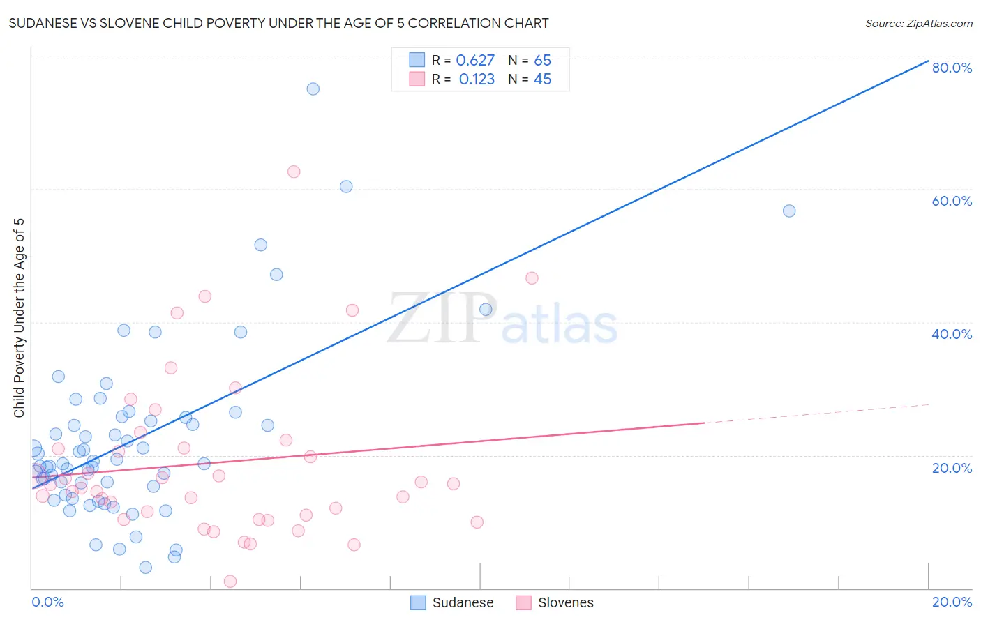 Sudanese vs Slovene Child Poverty Under the Age of 5