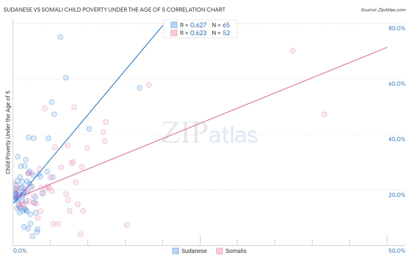 Sudanese vs Somali Child Poverty Under the Age of 5