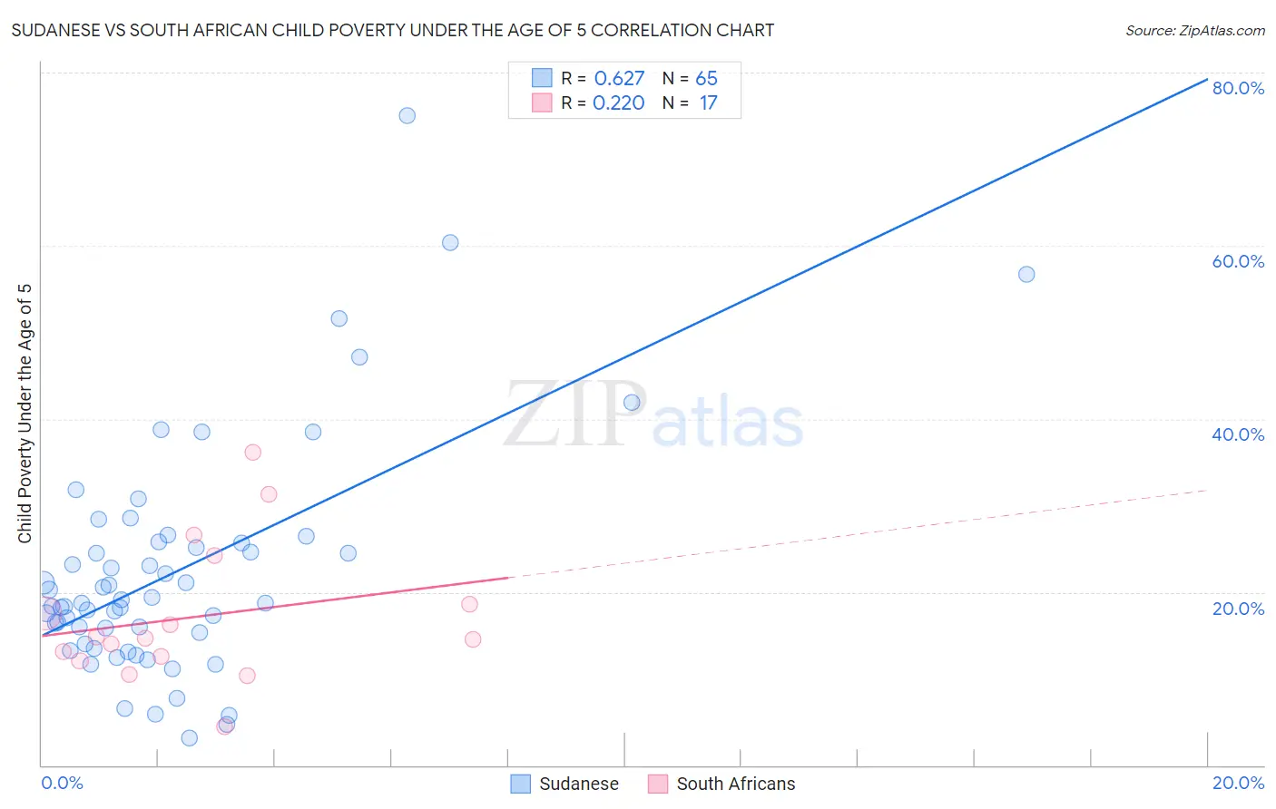 Sudanese vs South African Child Poverty Under the Age of 5