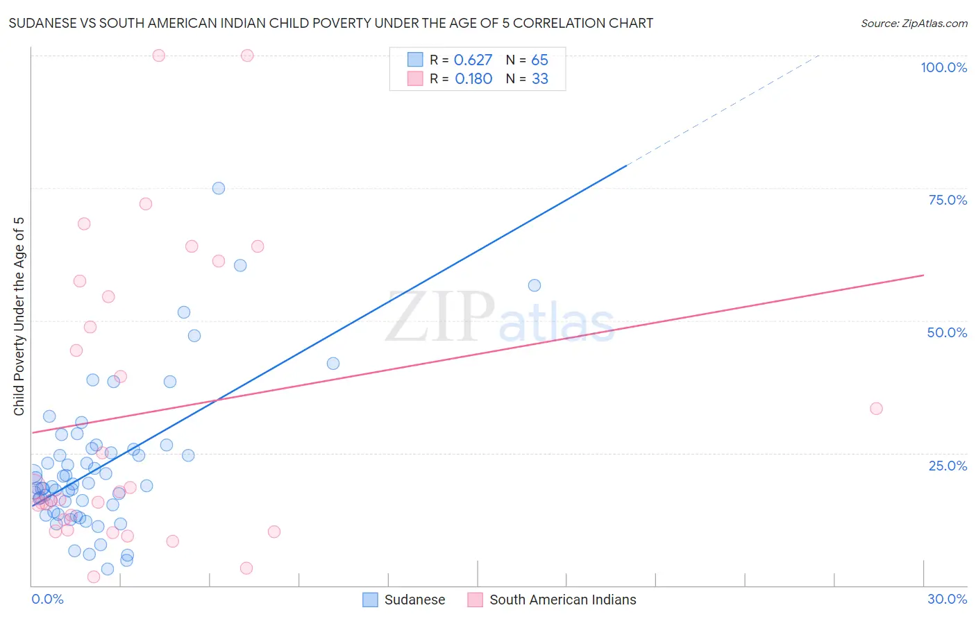 Sudanese vs South American Indian Child Poverty Under the Age of 5