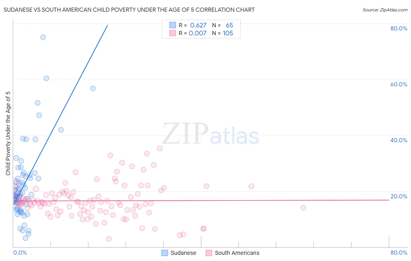 Sudanese vs South American Child Poverty Under the Age of 5