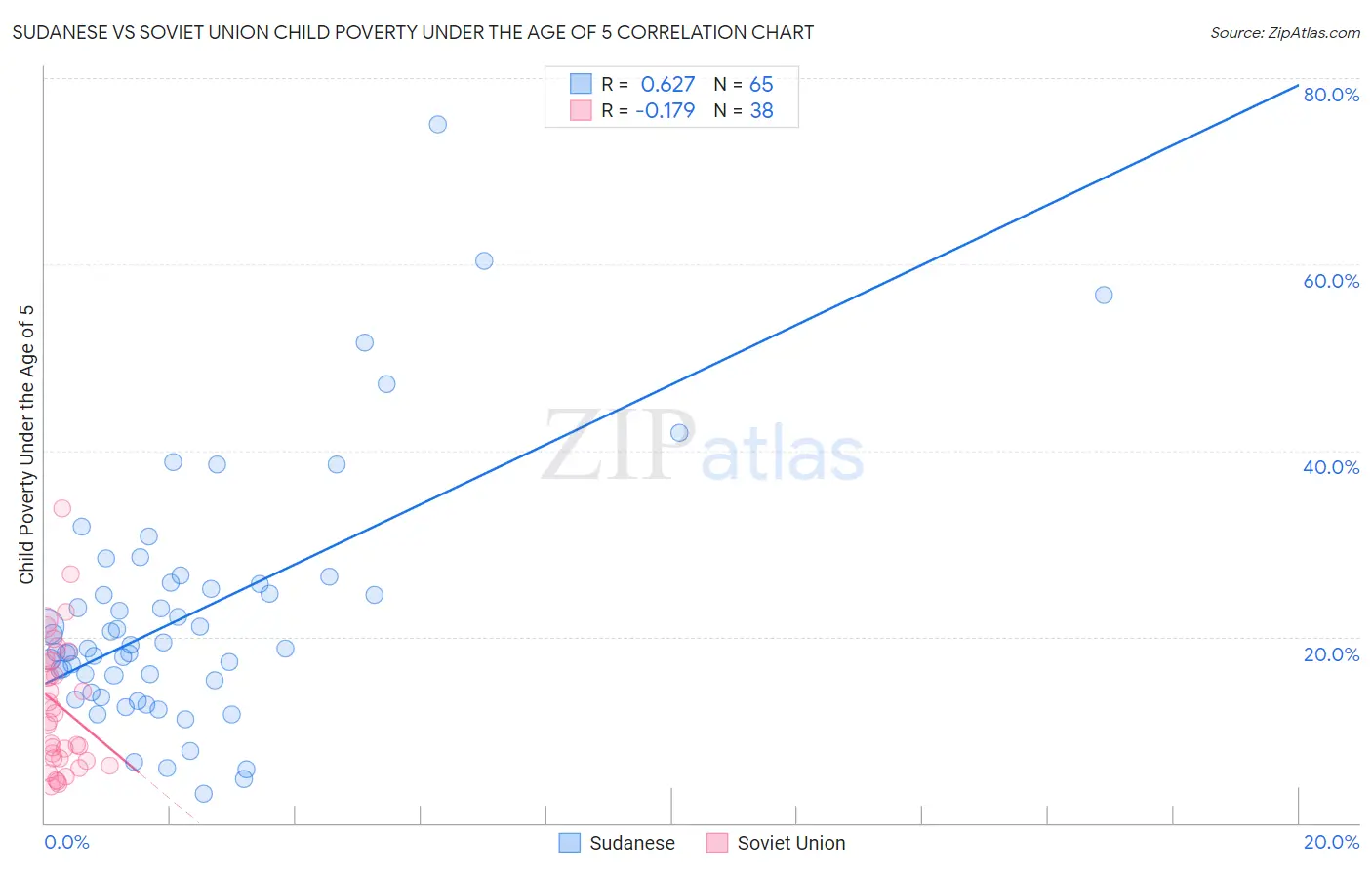 Sudanese vs Soviet Union Child Poverty Under the Age of 5