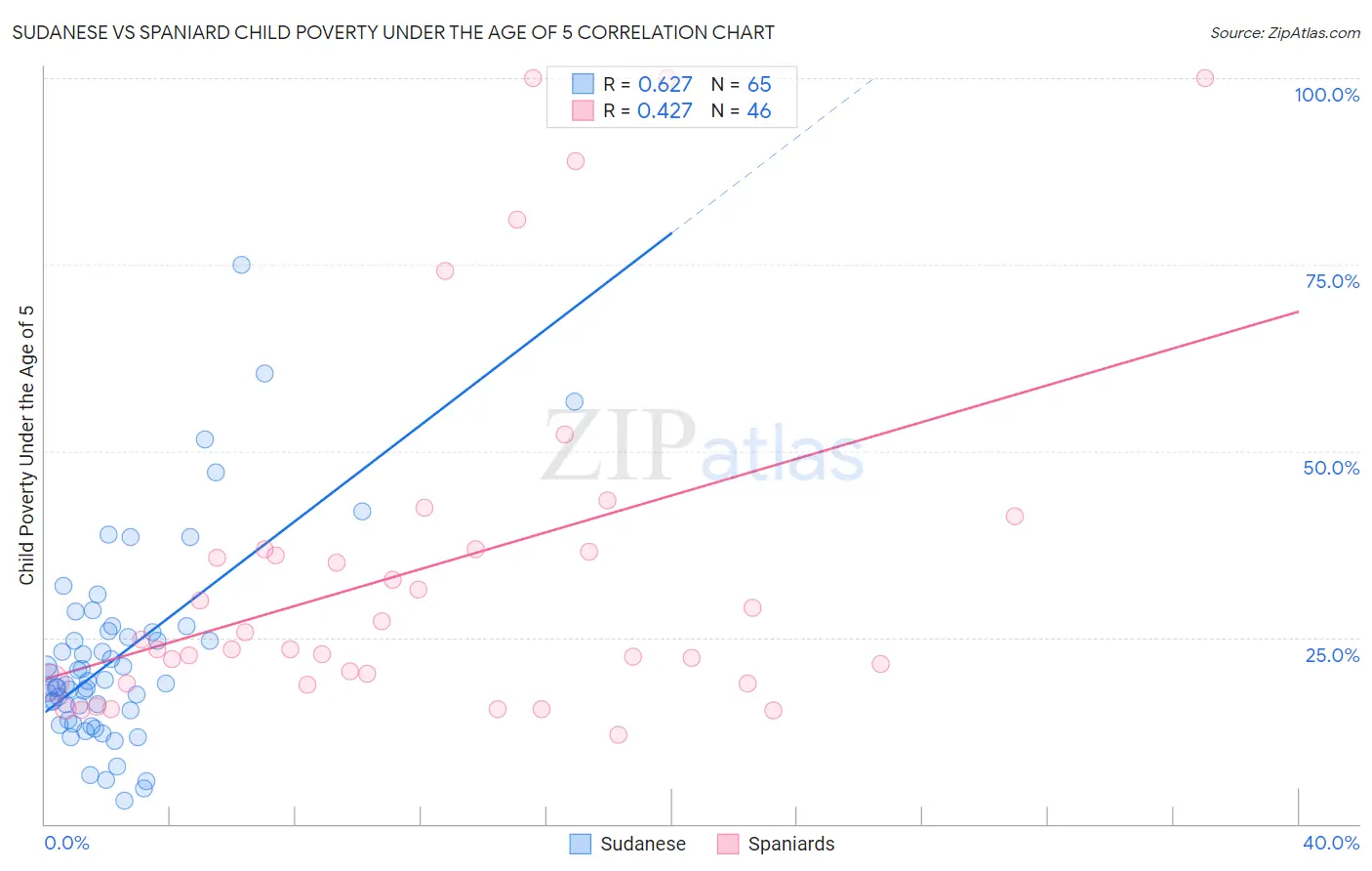 Sudanese vs Spaniard Child Poverty Under the Age of 5