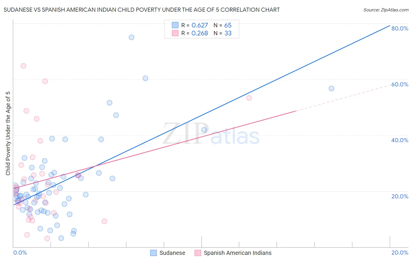 Sudanese vs Spanish American Indian Child Poverty Under the Age of 5