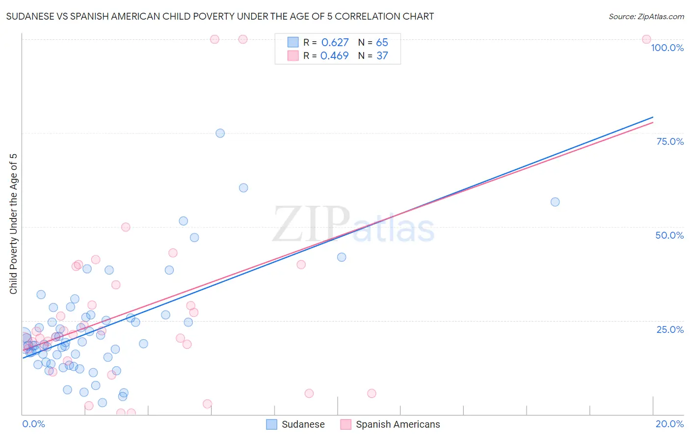 Sudanese vs Spanish American Child Poverty Under the Age of 5