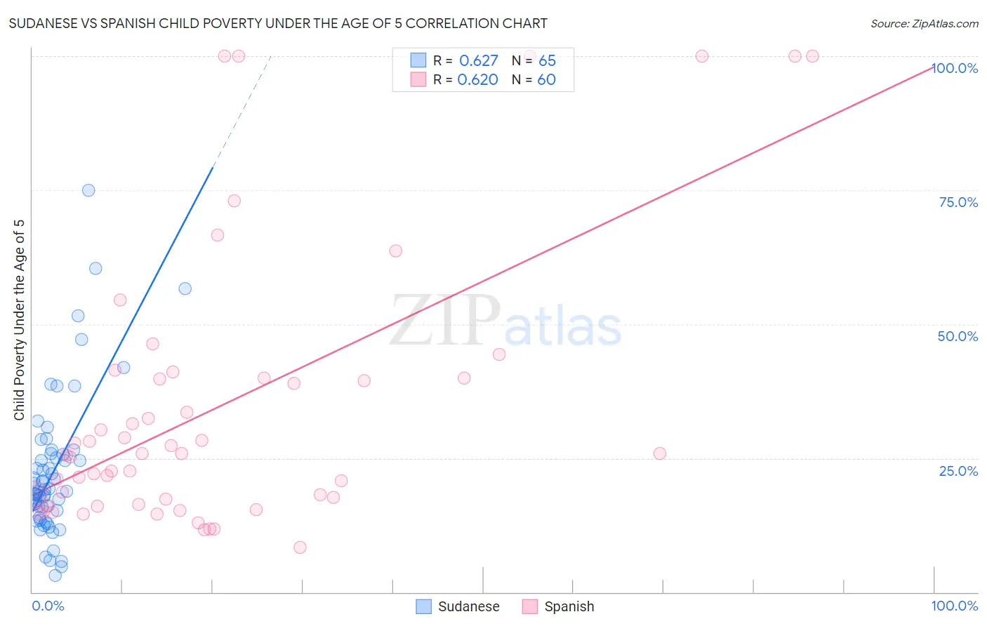 Sudanese vs Spanish Child Poverty Under the Age of 5