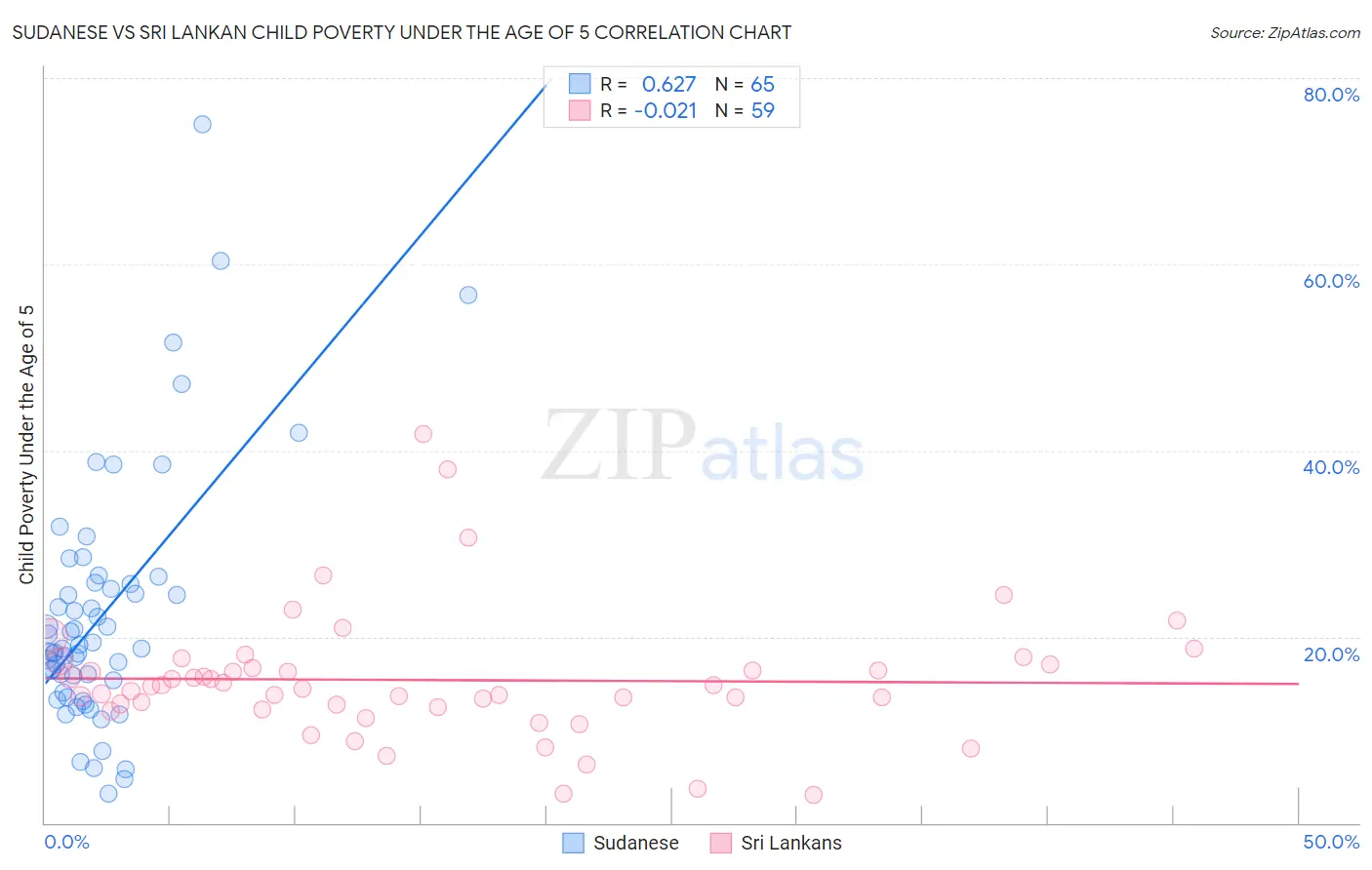 Sudanese vs Sri Lankan Child Poverty Under the Age of 5