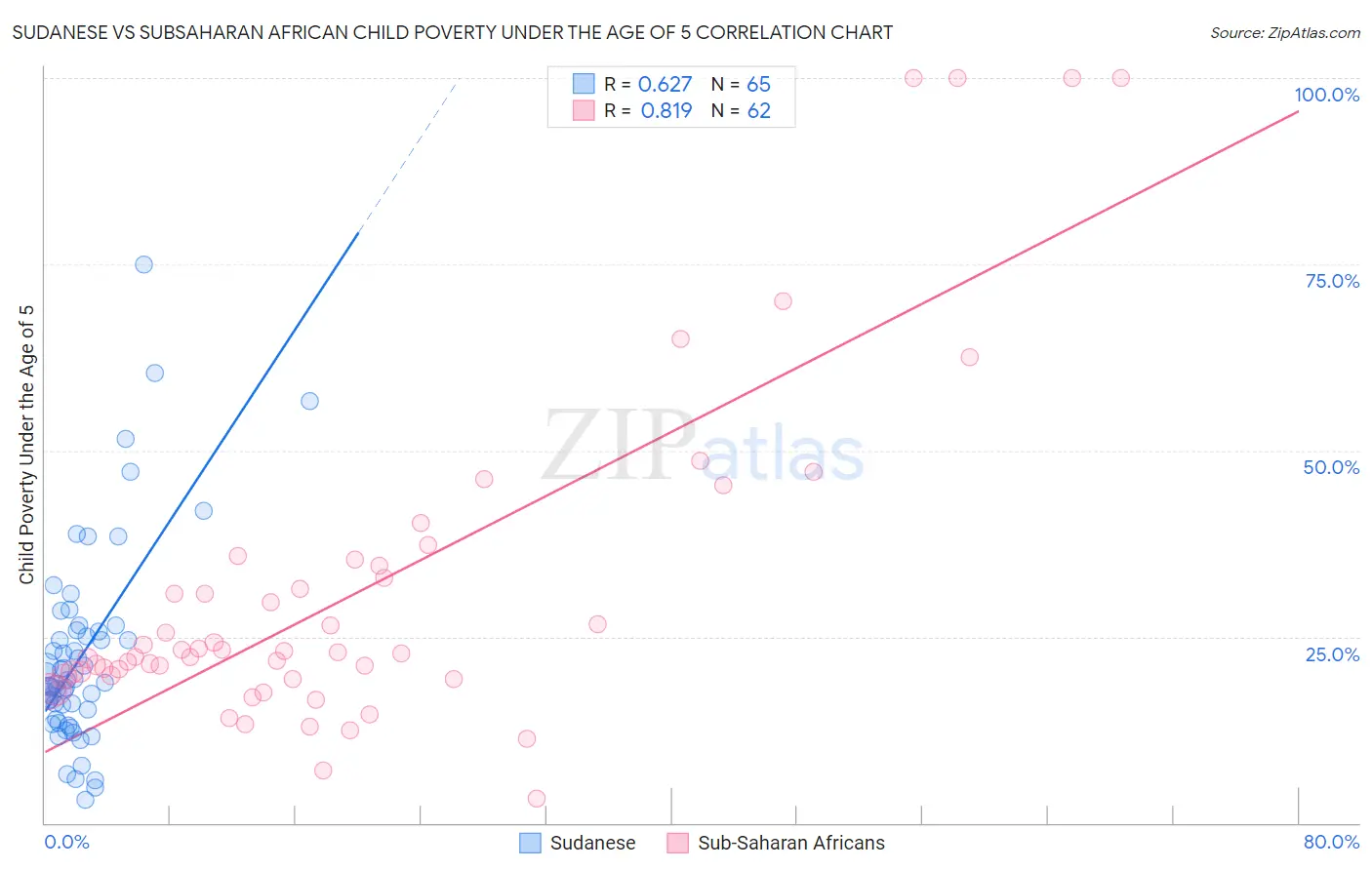 Sudanese vs Subsaharan African Child Poverty Under the Age of 5