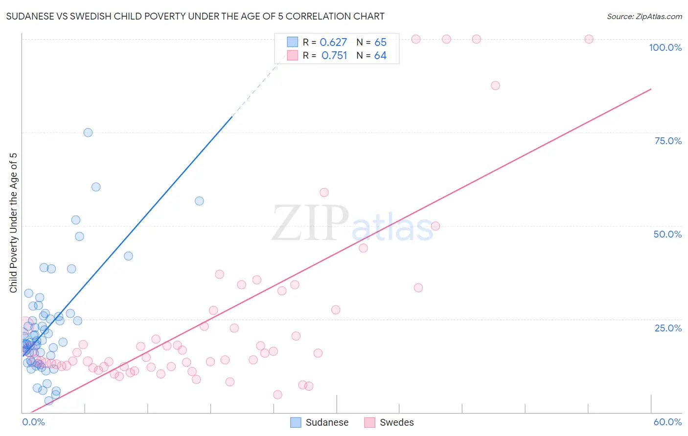 Sudanese vs Swedish Child Poverty Under the Age of 5