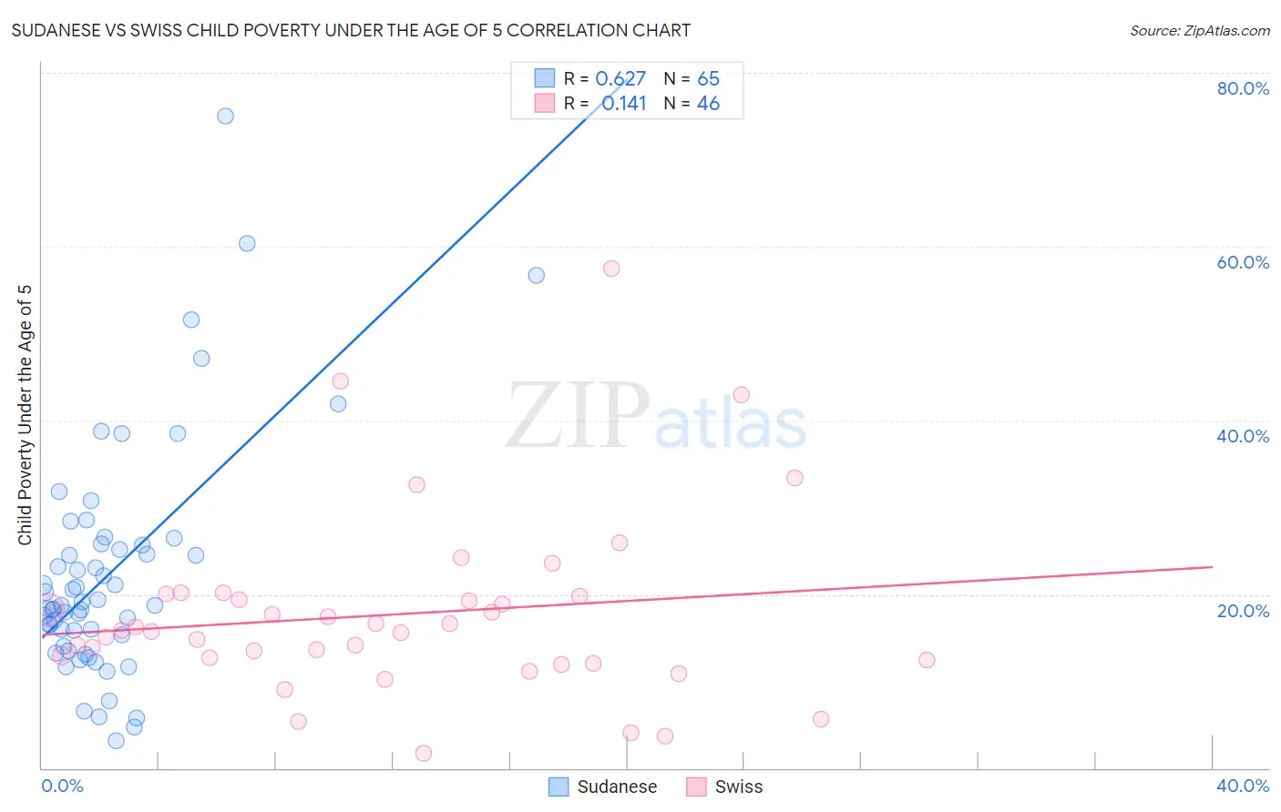 Sudanese vs Swiss Child Poverty Under the Age of 5