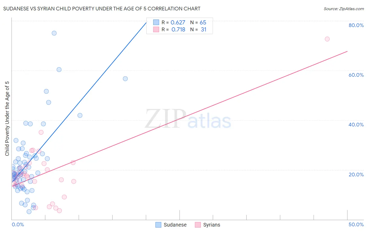 Sudanese vs Syrian Child Poverty Under the Age of 5