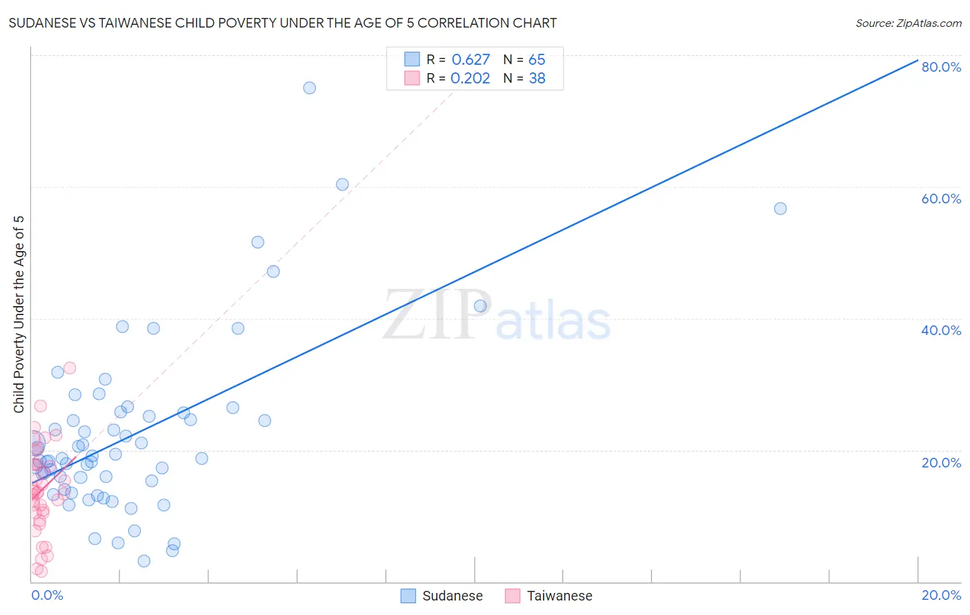 Sudanese vs Taiwanese Child Poverty Under the Age of 5