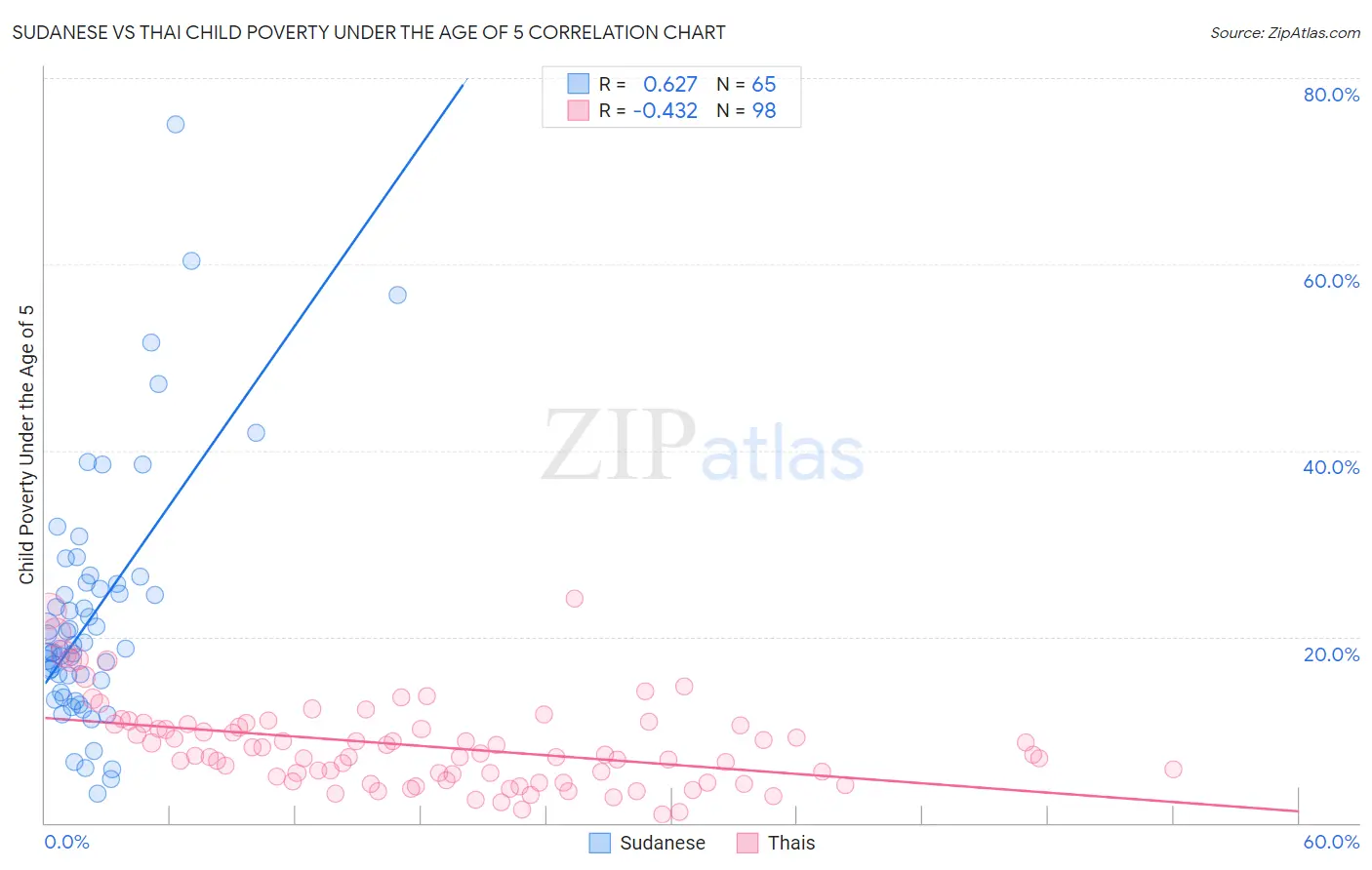 Sudanese vs Thai Child Poverty Under the Age of 5