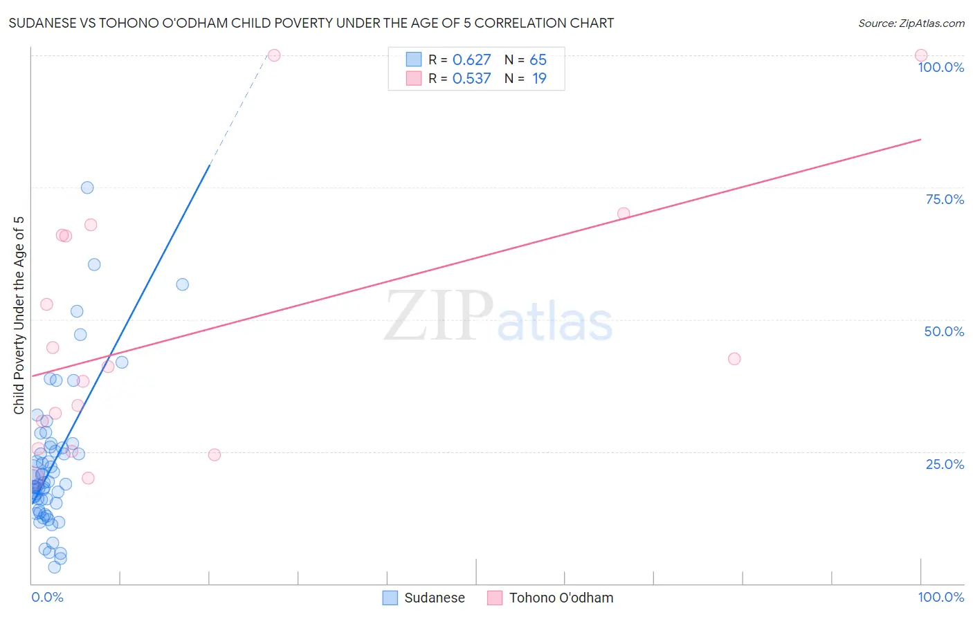 Sudanese vs Tohono O'odham Child Poverty Under the Age of 5