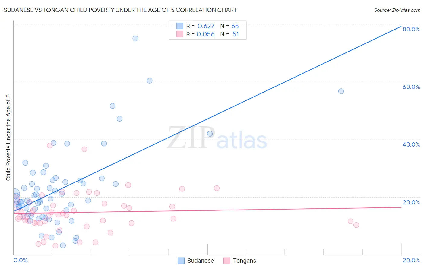 Sudanese vs Tongan Child Poverty Under the Age of 5