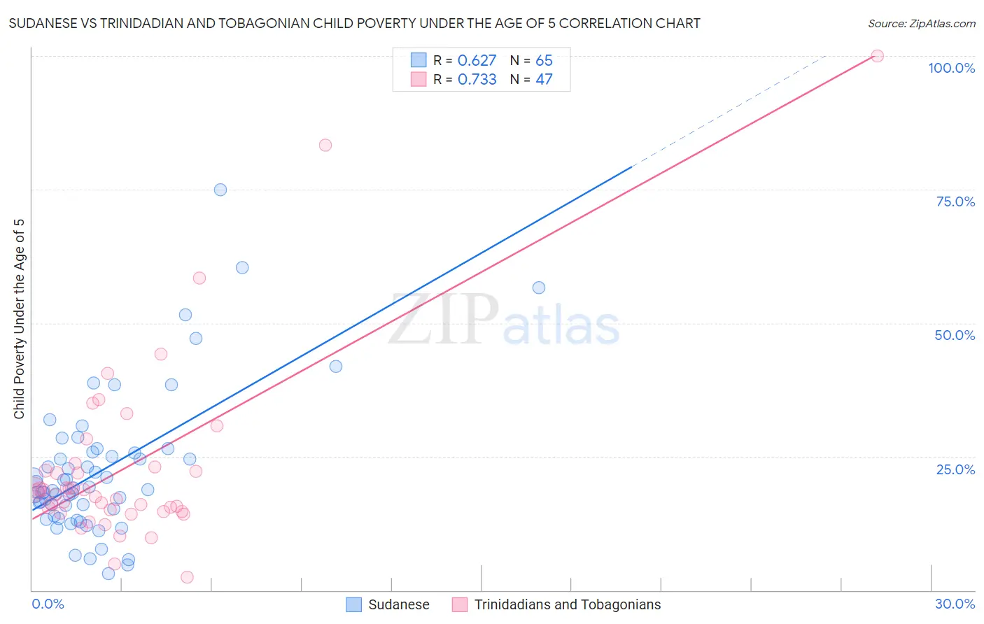 Sudanese vs Trinidadian and Tobagonian Child Poverty Under the Age of 5