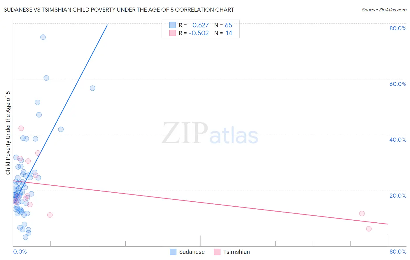 Sudanese vs Tsimshian Child Poverty Under the Age of 5