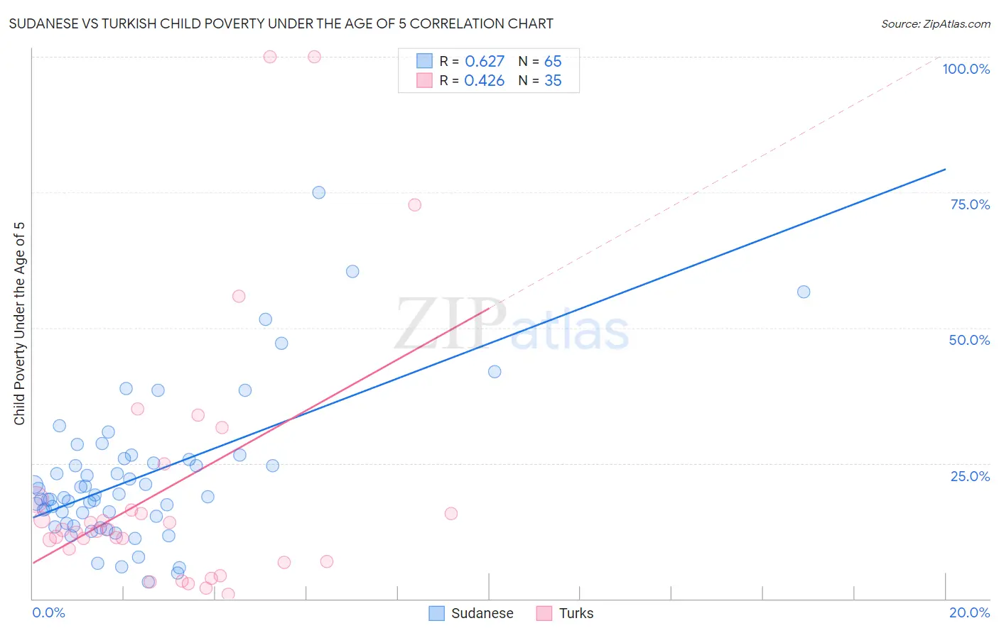 Sudanese vs Turkish Child Poverty Under the Age of 5