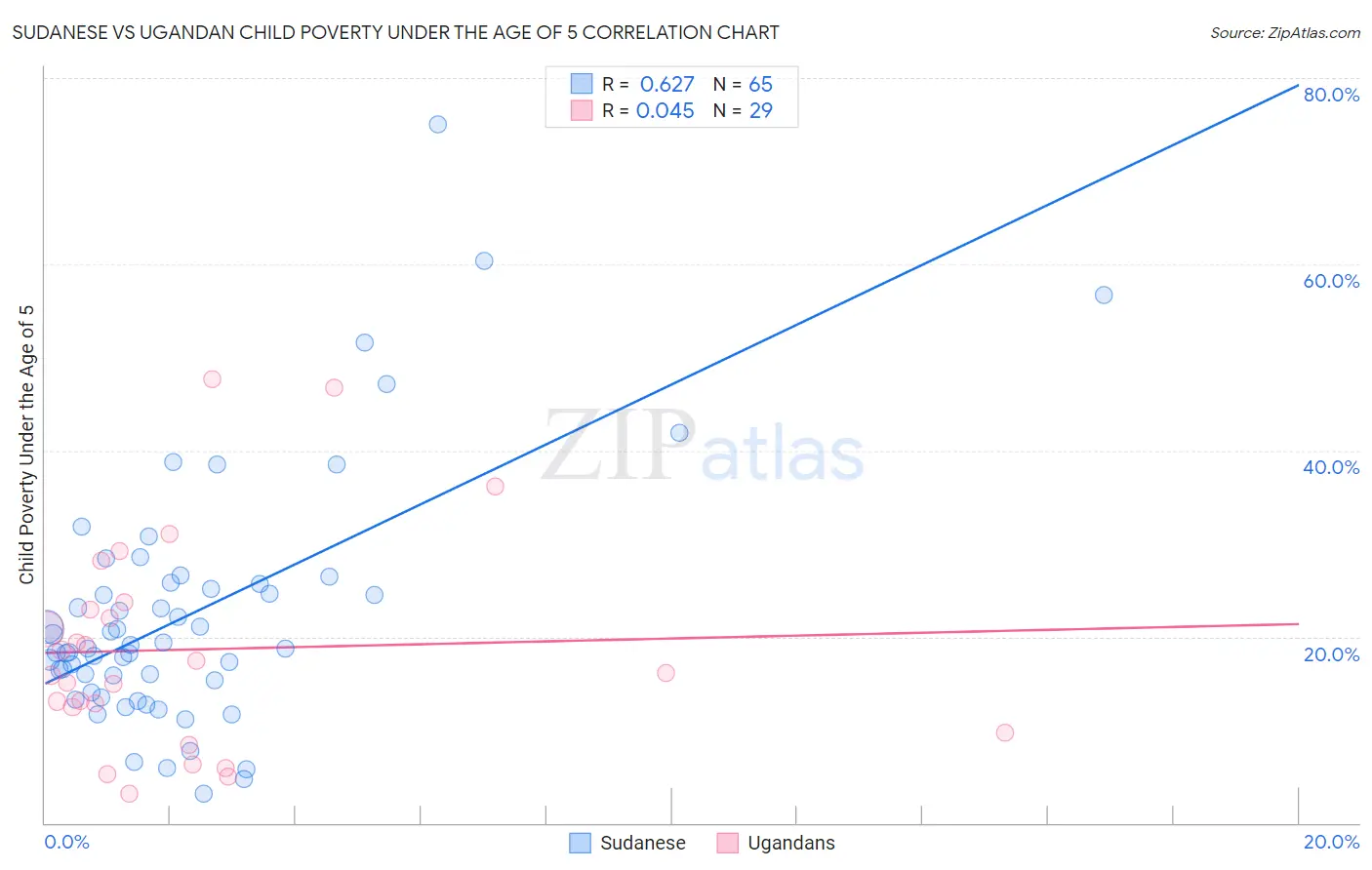 Sudanese vs Ugandan Child Poverty Under the Age of 5