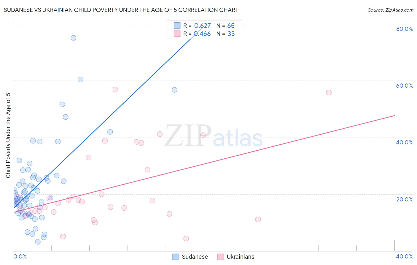 Sudanese vs Ukrainian Child Poverty Under the Age of 5