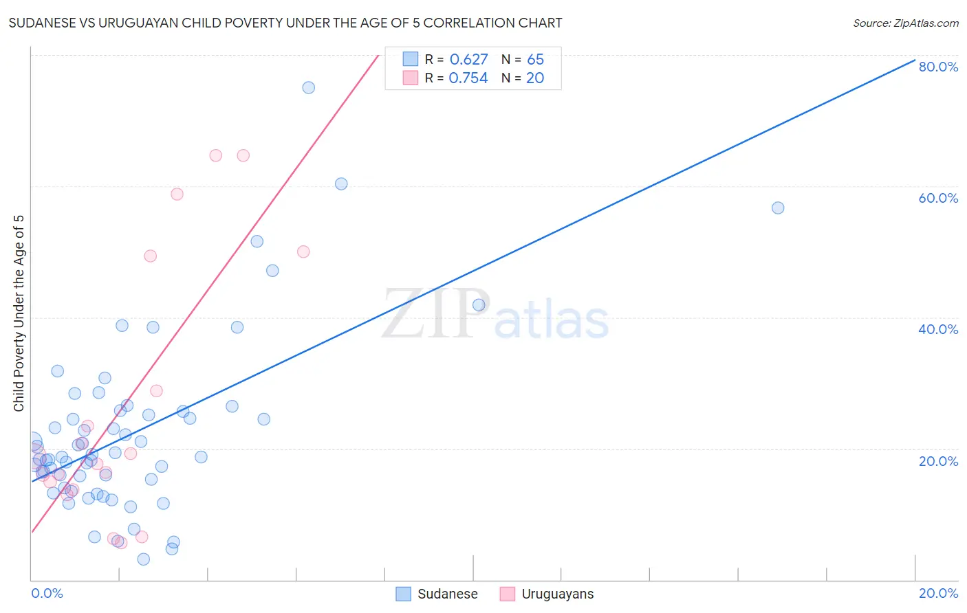 Sudanese vs Uruguayan Child Poverty Under the Age of 5