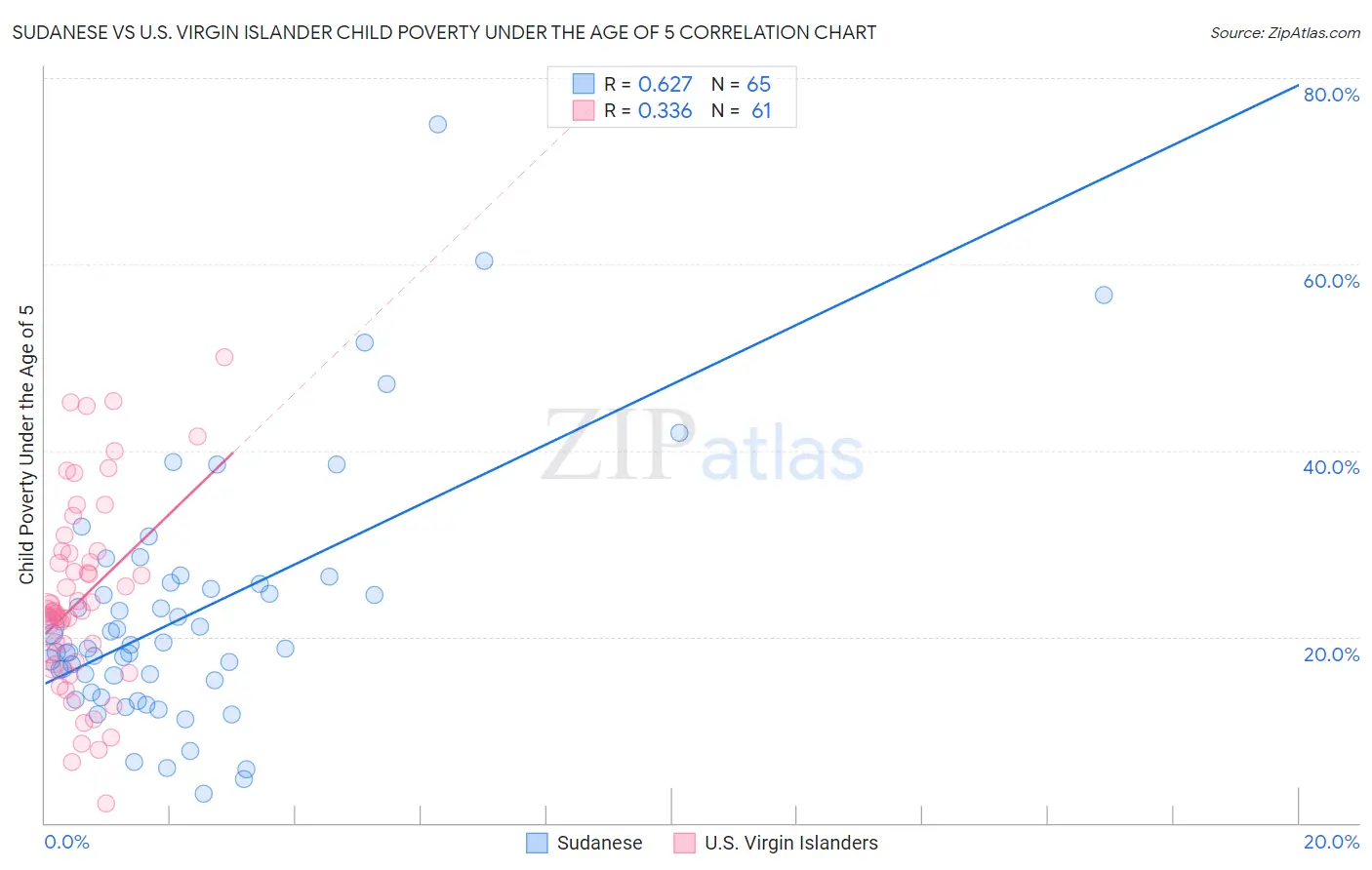 Sudanese vs U.S. Virgin Islander Child Poverty Under the Age of 5