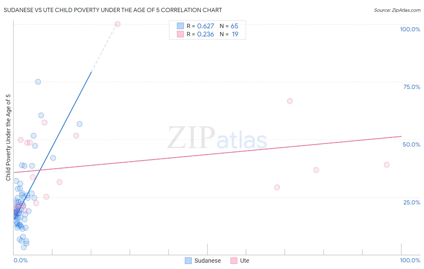 Sudanese vs Ute Child Poverty Under the Age of 5