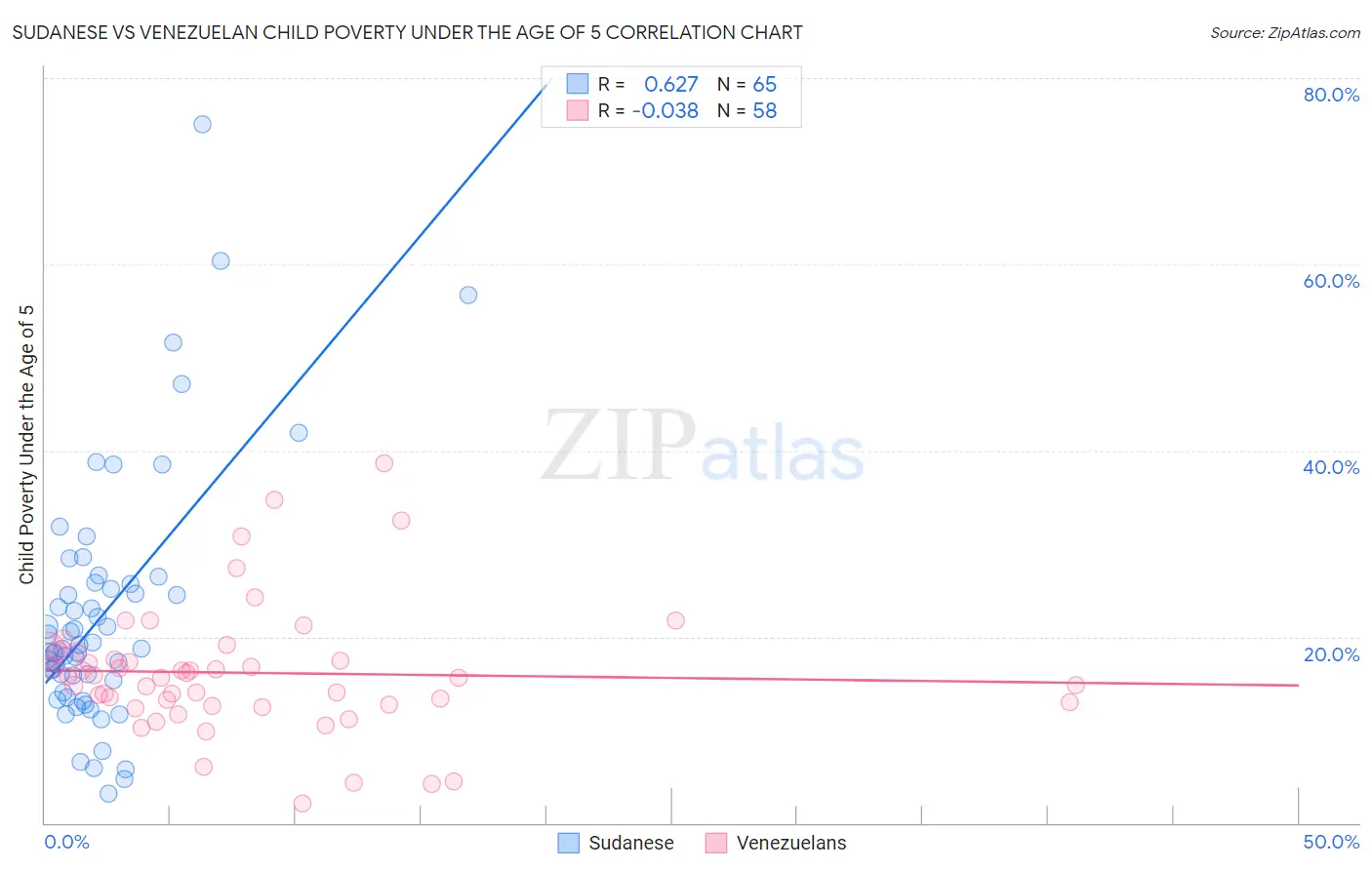 Sudanese vs Venezuelan Child Poverty Under the Age of 5