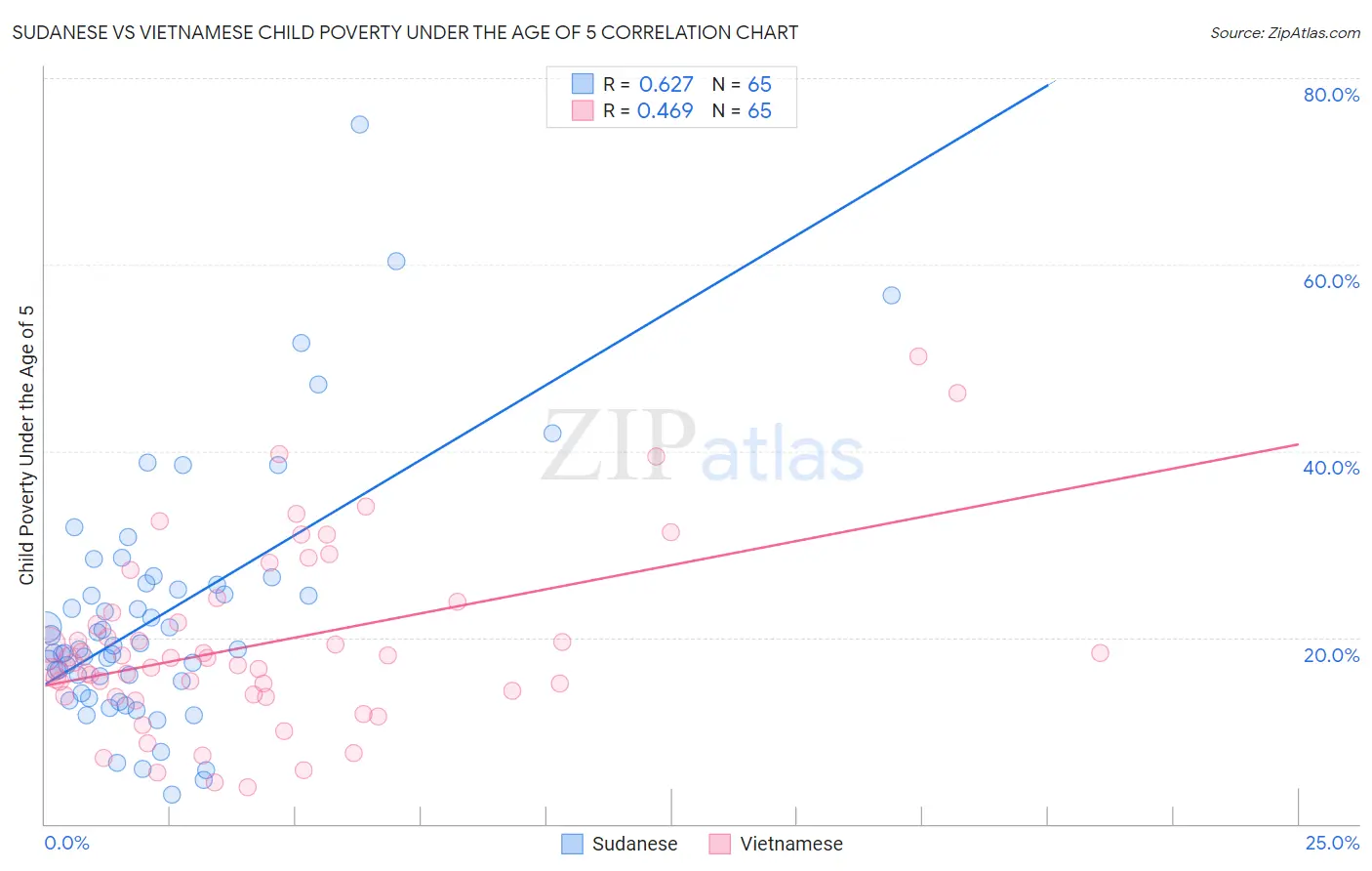 Sudanese vs Vietnamese Child Poverty Under the Age of 5