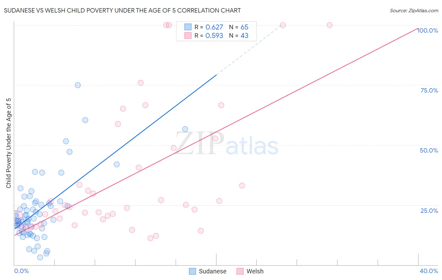 Sudanese vs Welsh Child Poverty Under the Age of 5