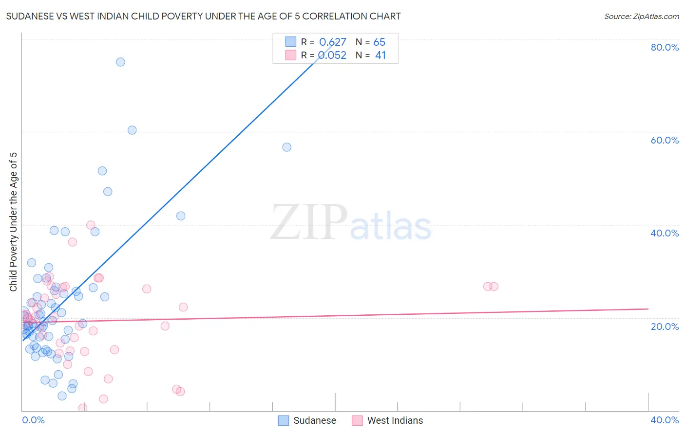 Sudanese vs West Indian Child Poverty Under the Age of 5