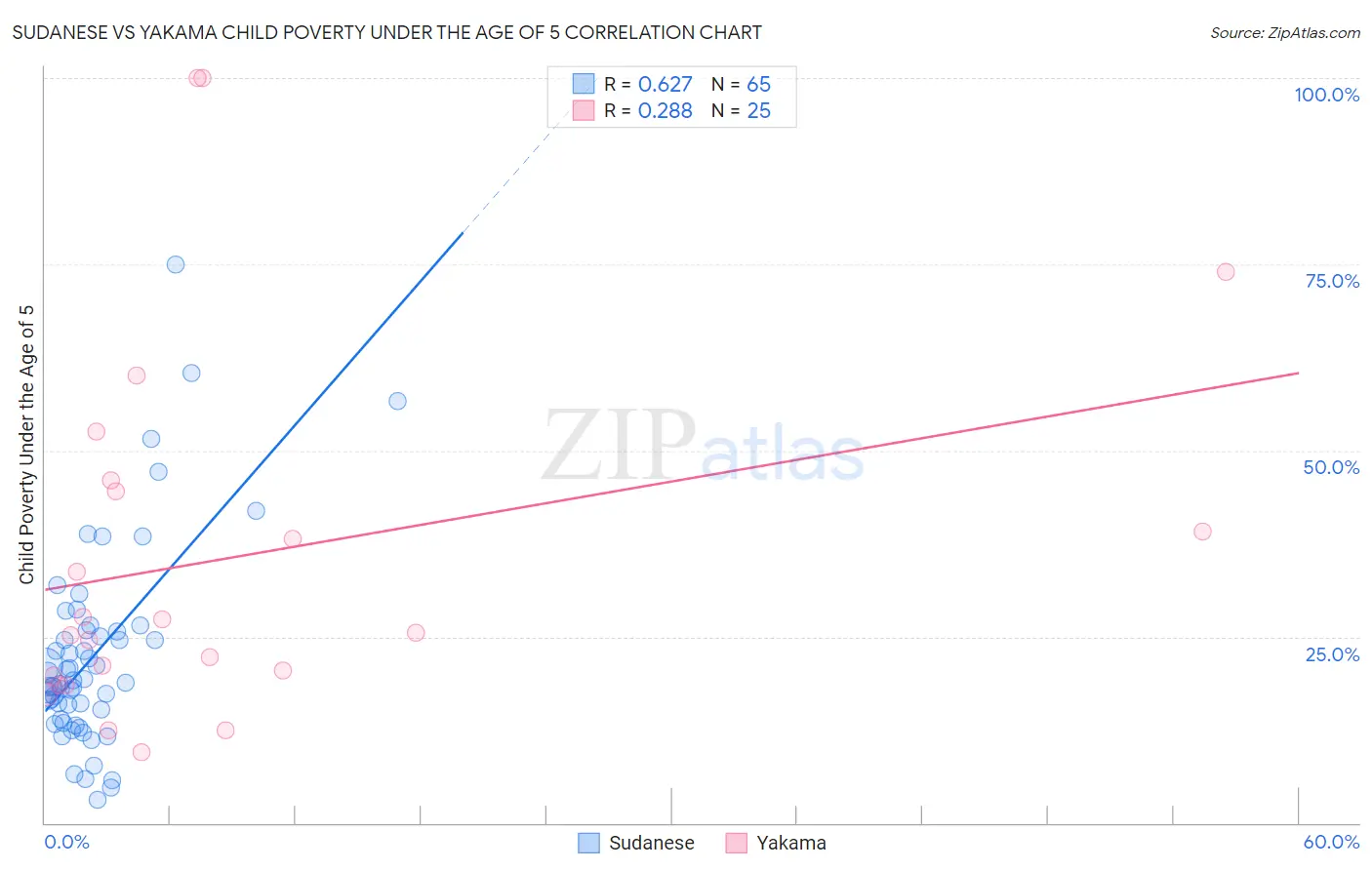 Sudanese vs Yakama Child Poverty Under the Age of 5