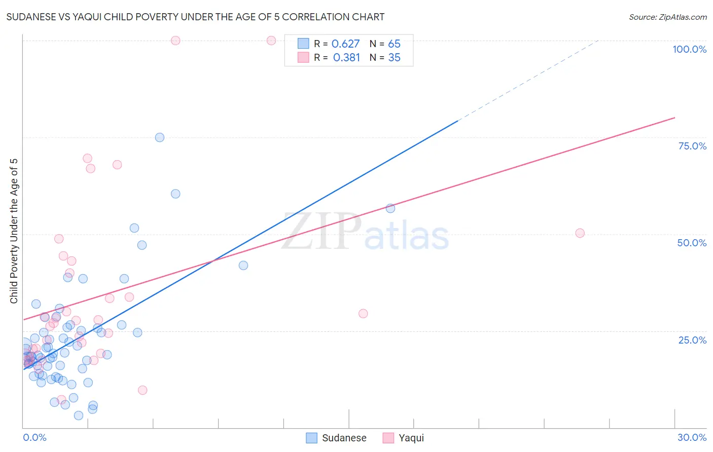 Sudanese vs Yaqui Child Poverty Under the Age of 5